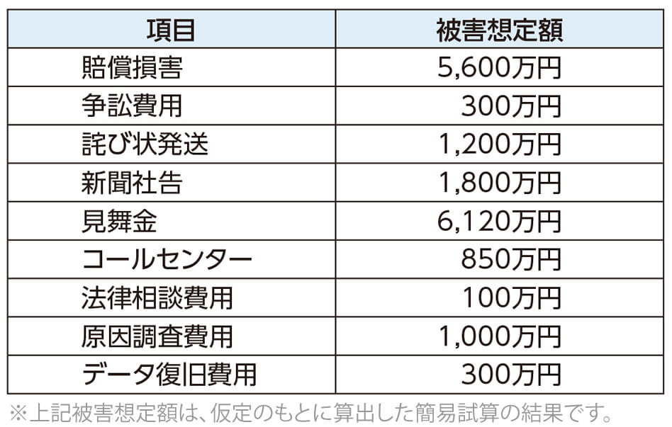 情報漏えいの損害例