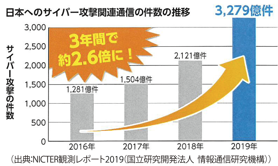 「日本国内のネットワークに向けられたサイバー攻撃関連通信の件数」の図